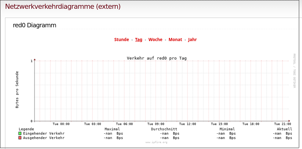 IPFire graph in Ordnung